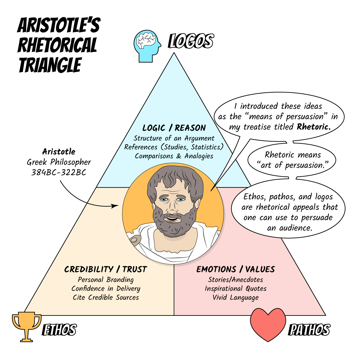 Aristotle's Rhetorical Appeals: Ethos, Pathos, & Logos » Super ELA!